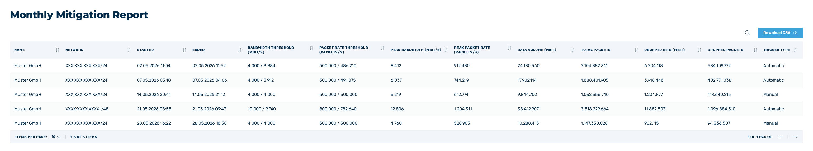 Monthly Mitigation Report